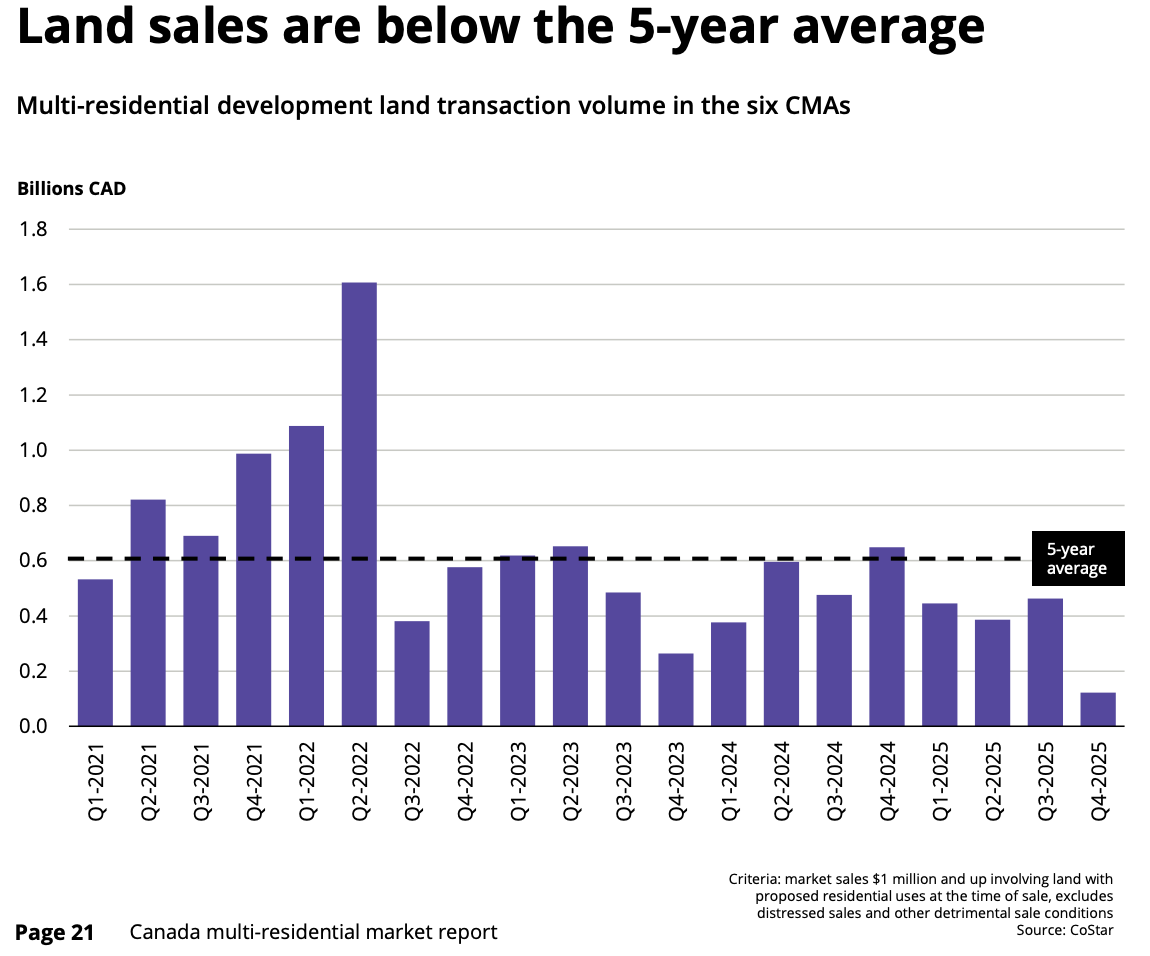 Land Sales Decline Below 5-Year Average