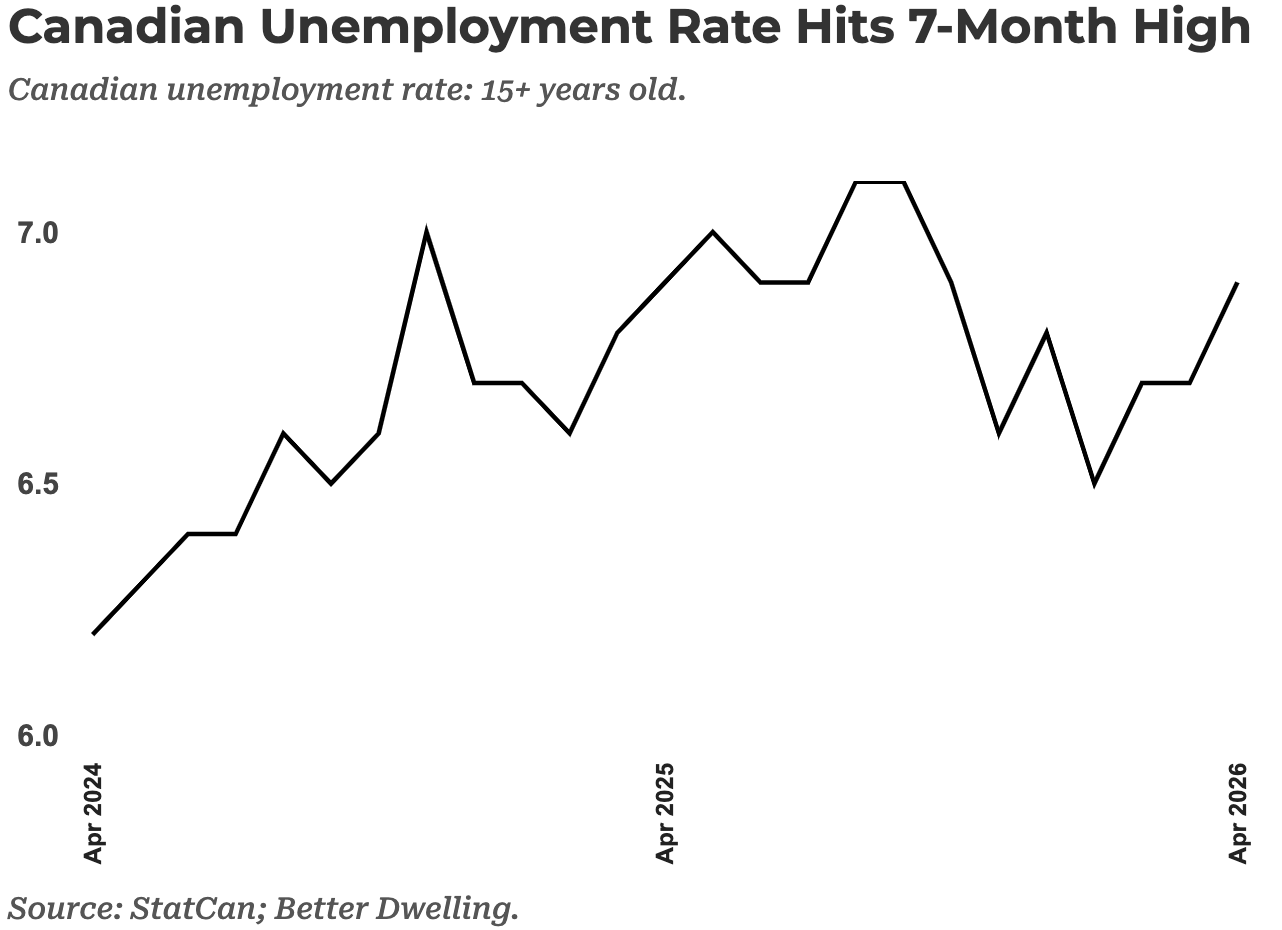 Canadian Unemployment Rate Canadian Unemployment Rate