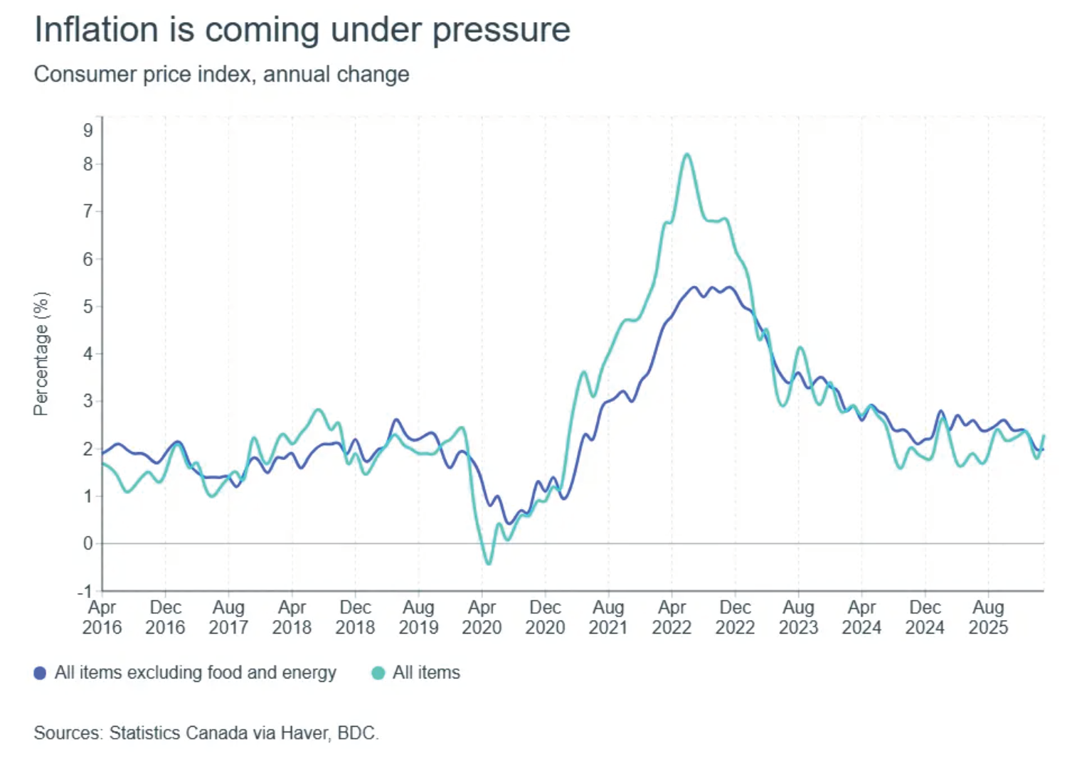 Canadian Consumer Price Index 2016 - 2026 Canadian Consumer Price Index 2016 - 2026