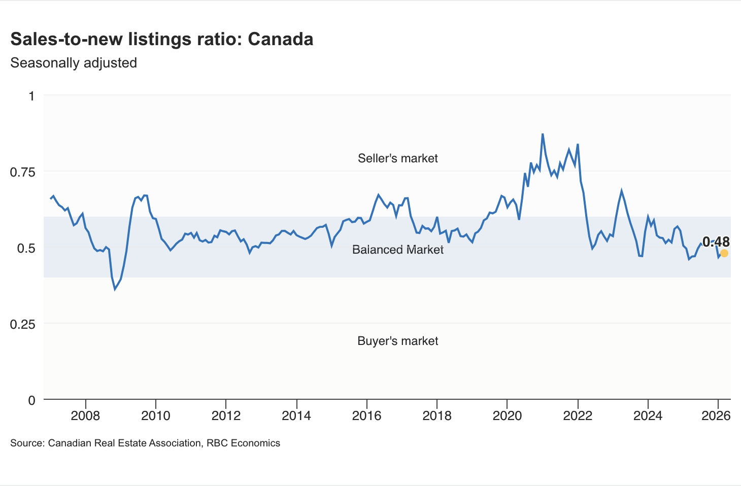 Buyer's Market, Seller's Market, Balanced Market Buyer's Market, Seller's Market, Balanced Market