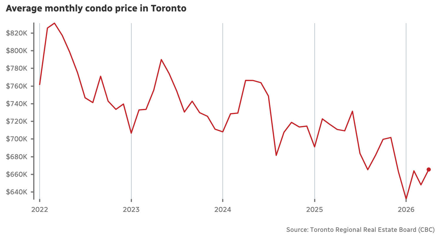 Toronto Condo Prices Toronto Condo Prices