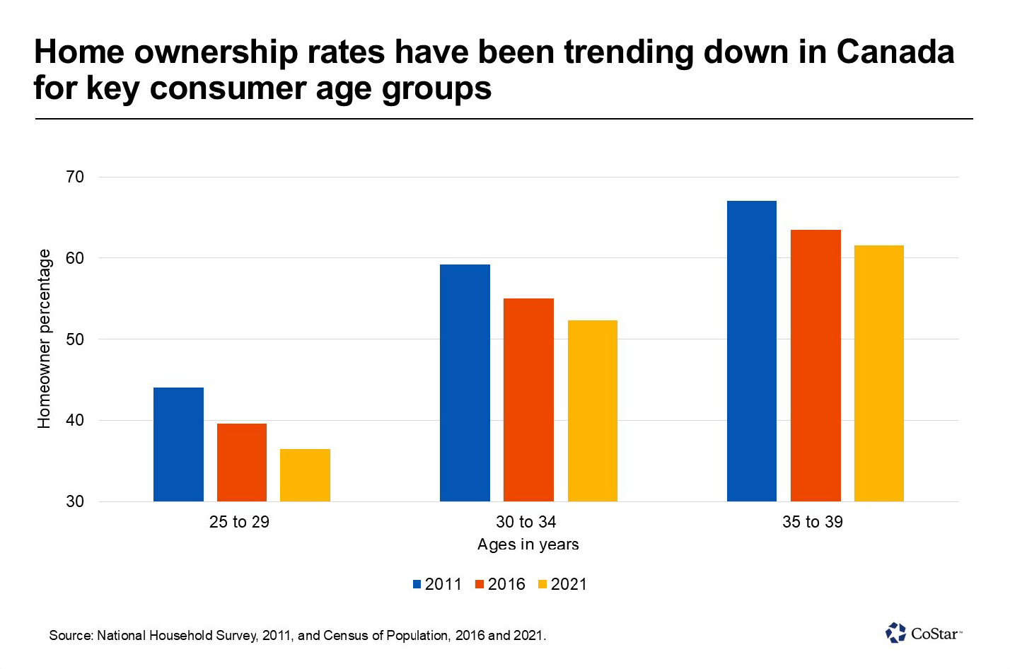 Home Ownership Rates Canada Home Ownership Rates Canada