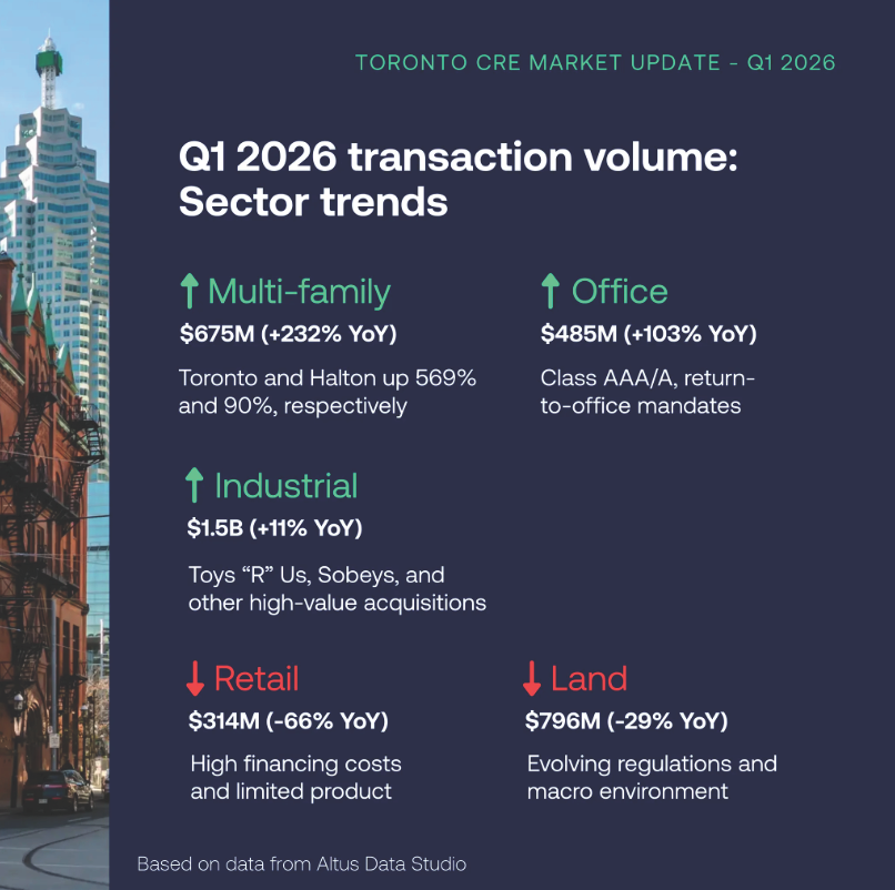 Commercial Real Estate Transaction Volume Q1 2026 Commercial Real Estate Transaction Volume Q1 2026