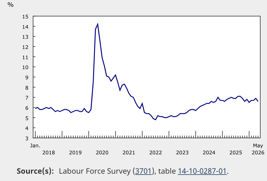 Canada Change In Unemployment May 2026 Canada Change In Unemployment May 2026