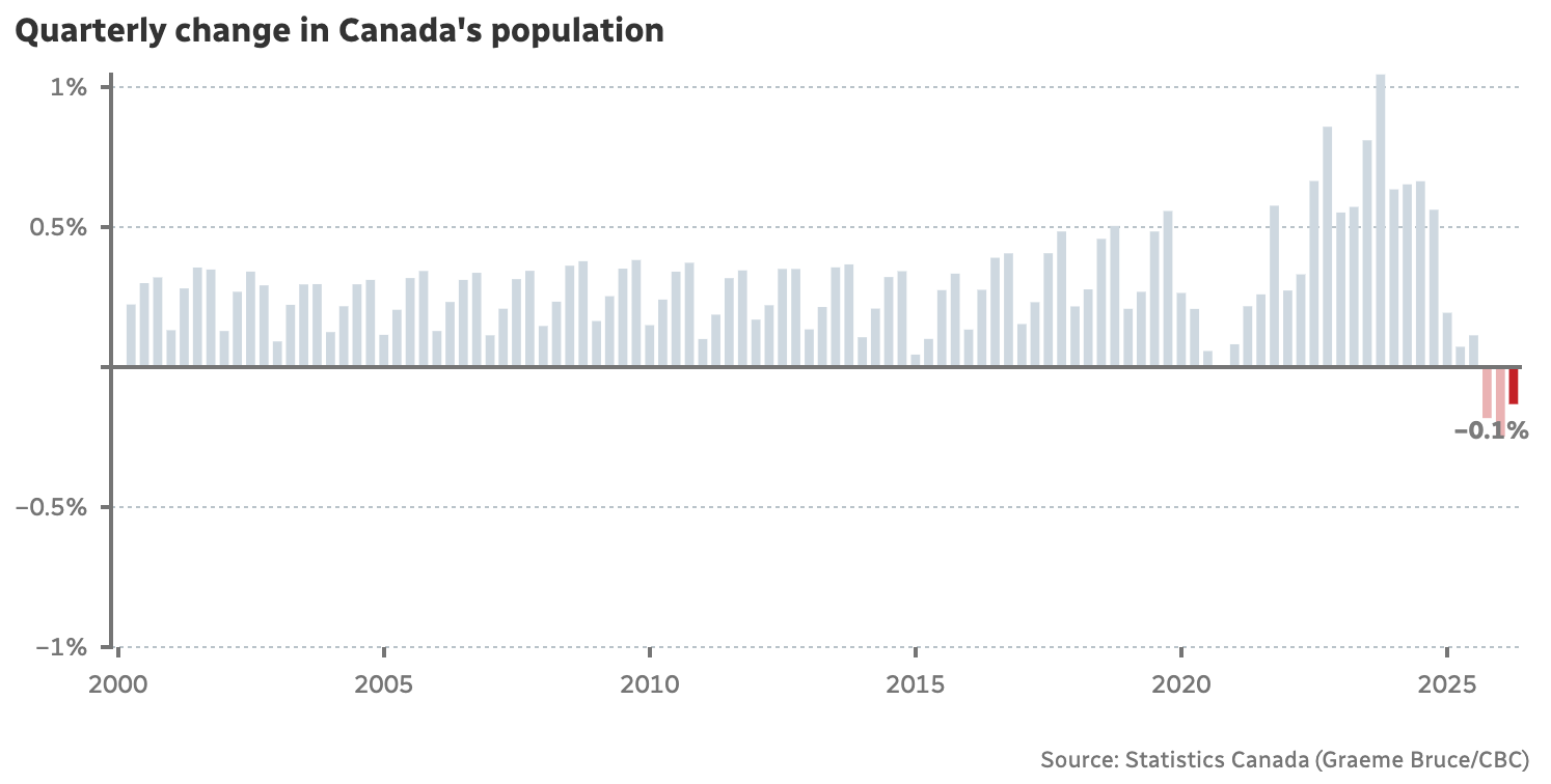 Canada's Change In Population June 2026 Canada's Change In Population June 2026
