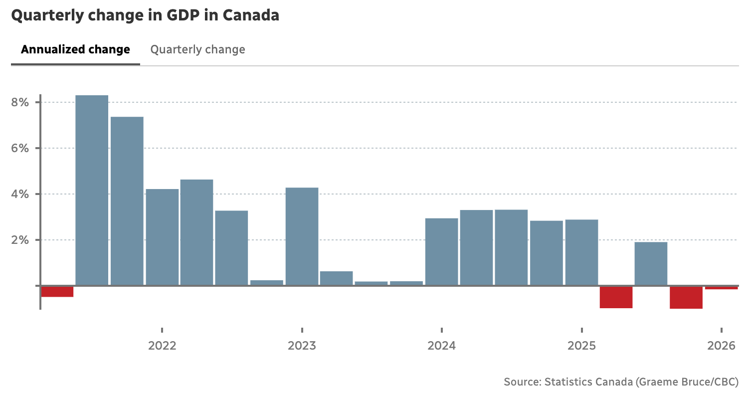 Canada Change In GDP Q1 2026 Canada Change In GDP Q1 2026