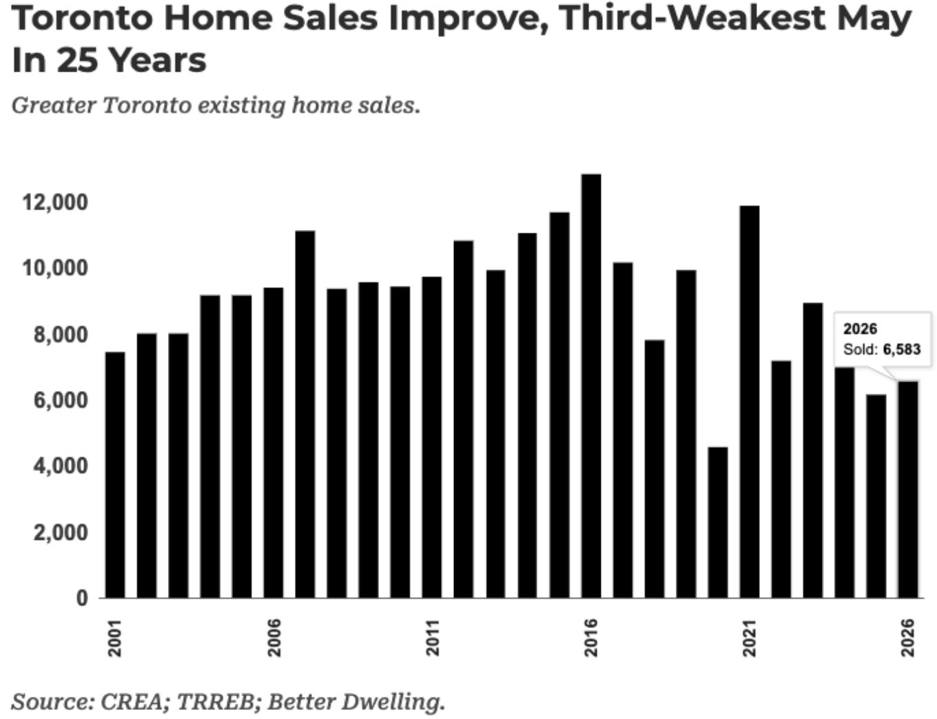 Toronto Home Sales Through May 2026 Toronto Home Sales Through May 2026