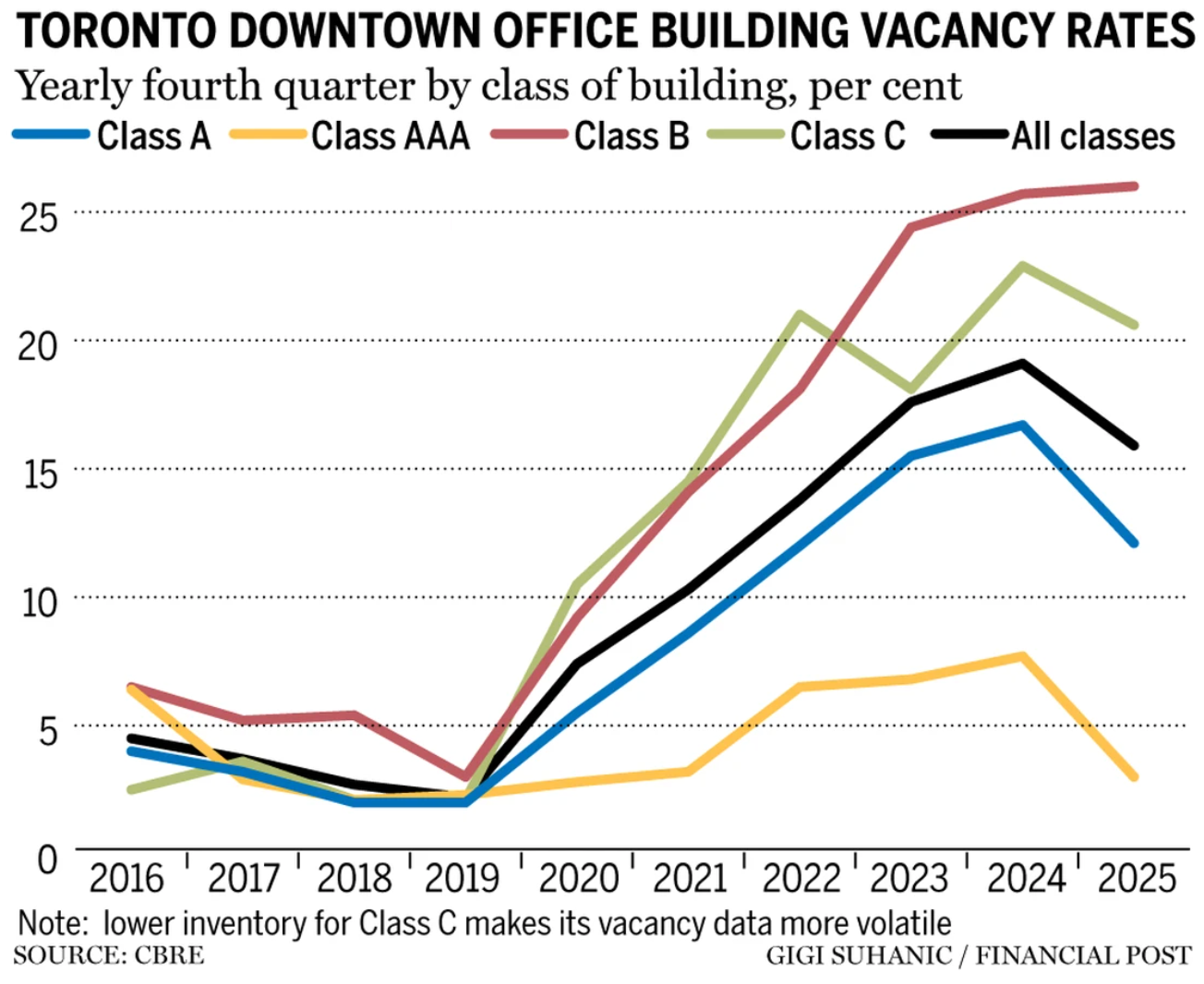 Toronto Vacancy Among Different Classes Of Office Buildings Toronto Vacancy Among Different Classes Of Office Buildings
