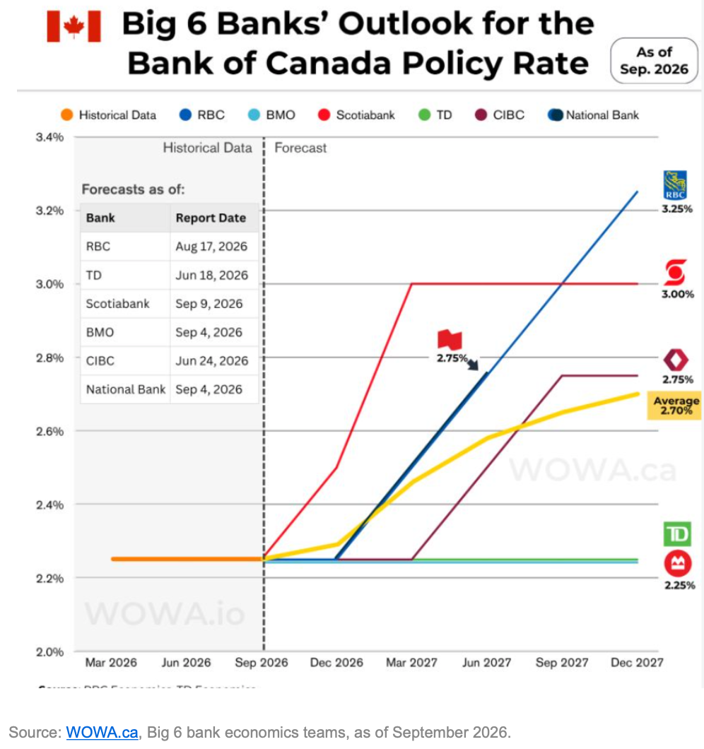 Big Six Banks Outlook On Bank Of Canada's Policy Rate
