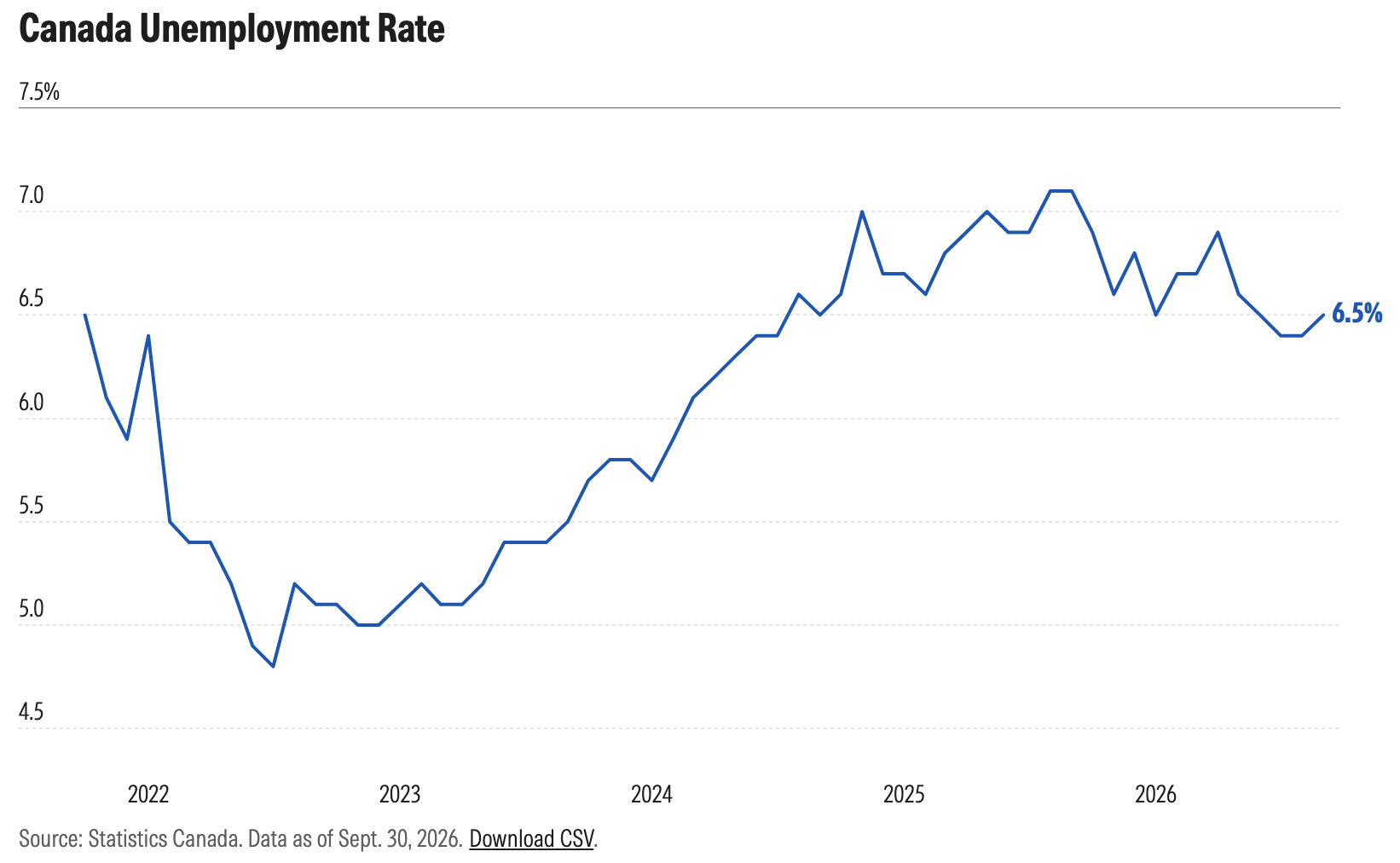 Canada's Unemployment Rate - September 2026