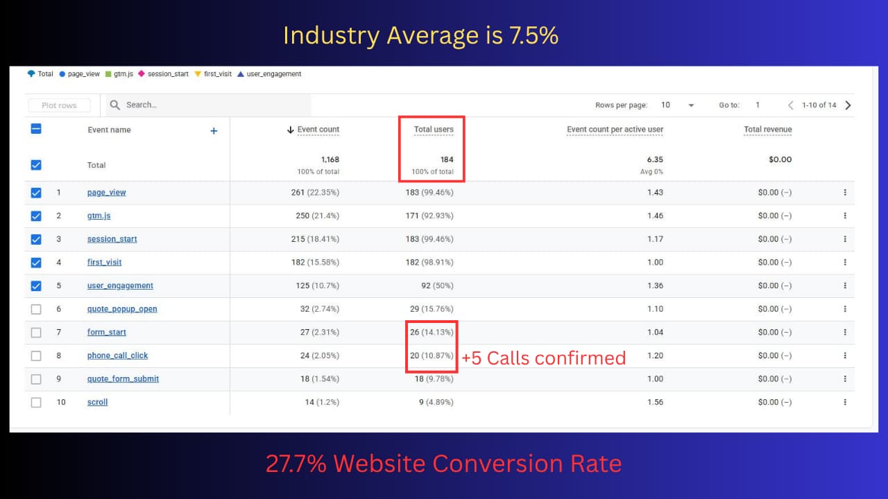 Focus Movers website conversion rate analytics, 27.7 percent for July 2026