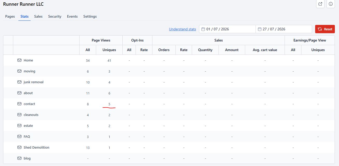 Runner Runner LLC organic search performance from the website built by Move Accelerator