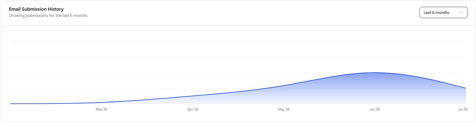 Pet Exporters email lead growth from the transportpasa SEO project since April 2026