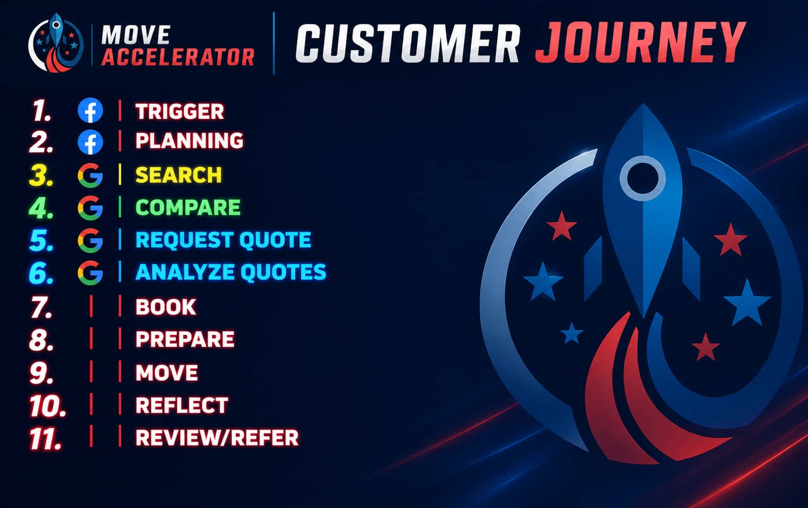 Moving company customer journey: Facebook owns trigger and planning, Google owns search through analyzing quotes
