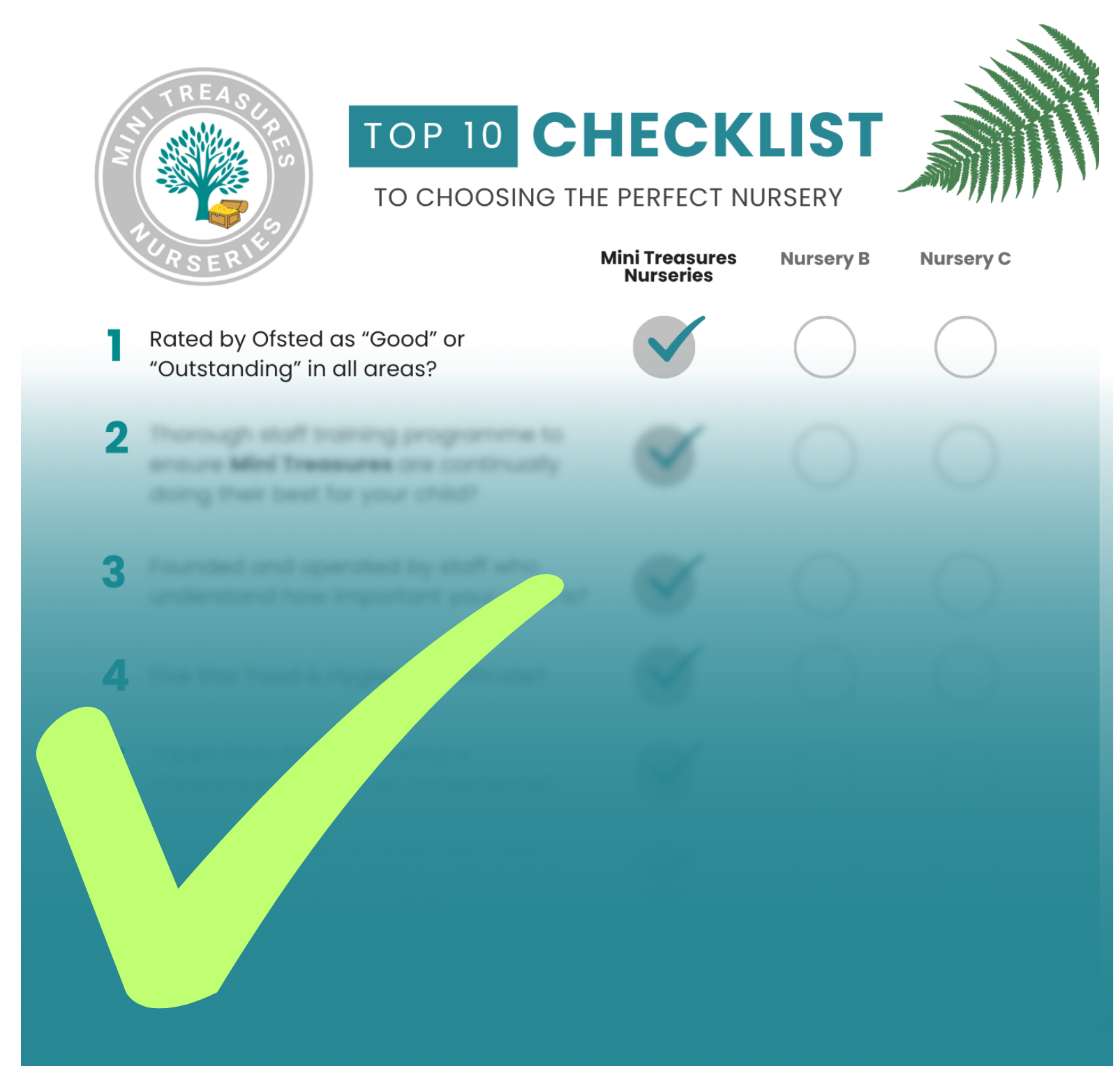 A nursery comparison graphic titled “Top 10 Checklist to Choosing the Perfect Nursery” shows Mini Treasures Nurseries checked for the visible Ofsted rating question; a large green check overlays the lower half.