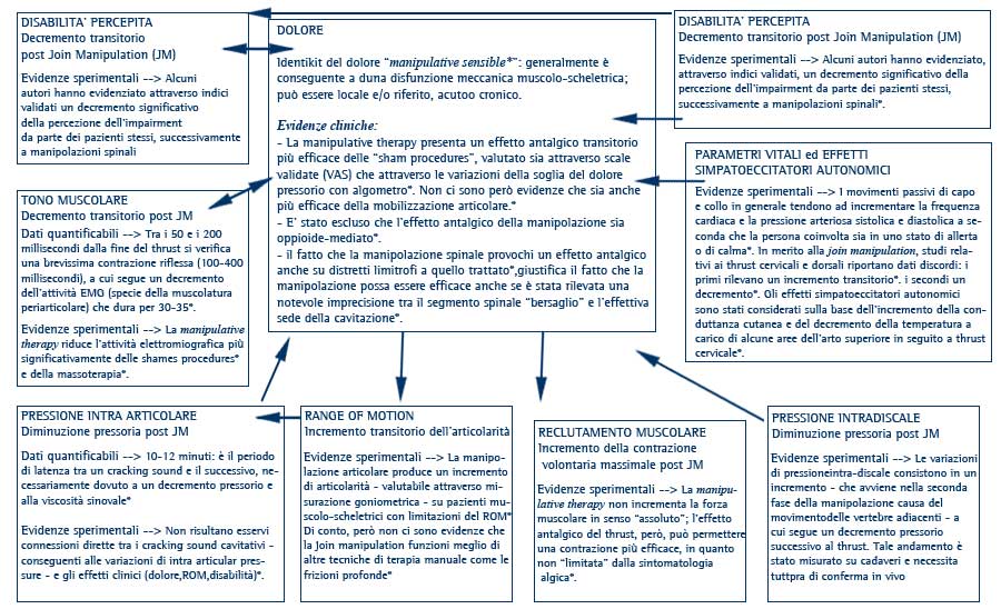 TABELLA 1 - Principali scuole di Terapia Manuale e terminologie correlate alle manipolaizoni