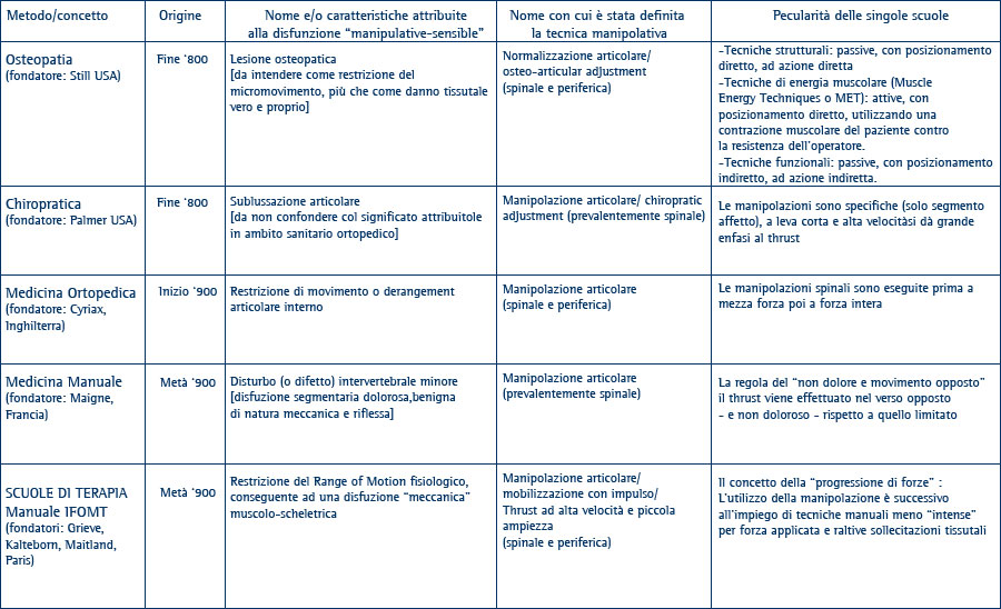 TABELLA 1 - Principali scuole di Terapia Manuale e terminologie correlate alle manipolaizoni