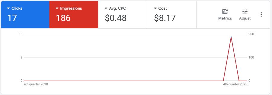 Meta Ads results
