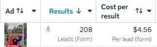 Meta ads results showing 208 leads at $4.56 per lead