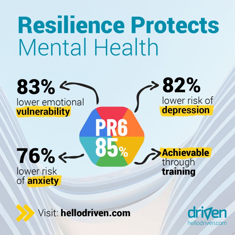Resilience Protects Mental Health