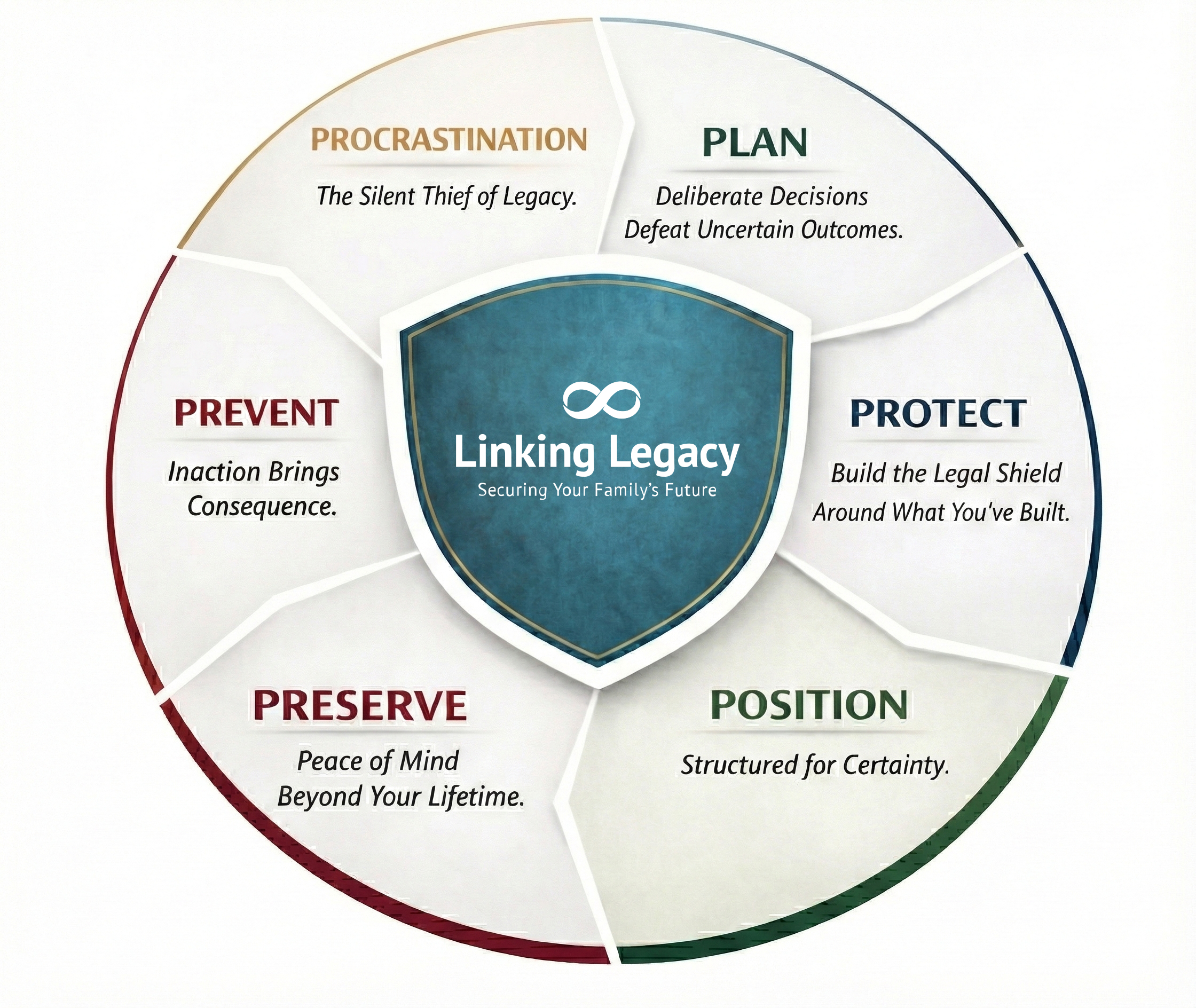 The T.I.L.L.S System — Plan, Protect, Position, Preserve, Prevent — built around the Linking Legacy shield