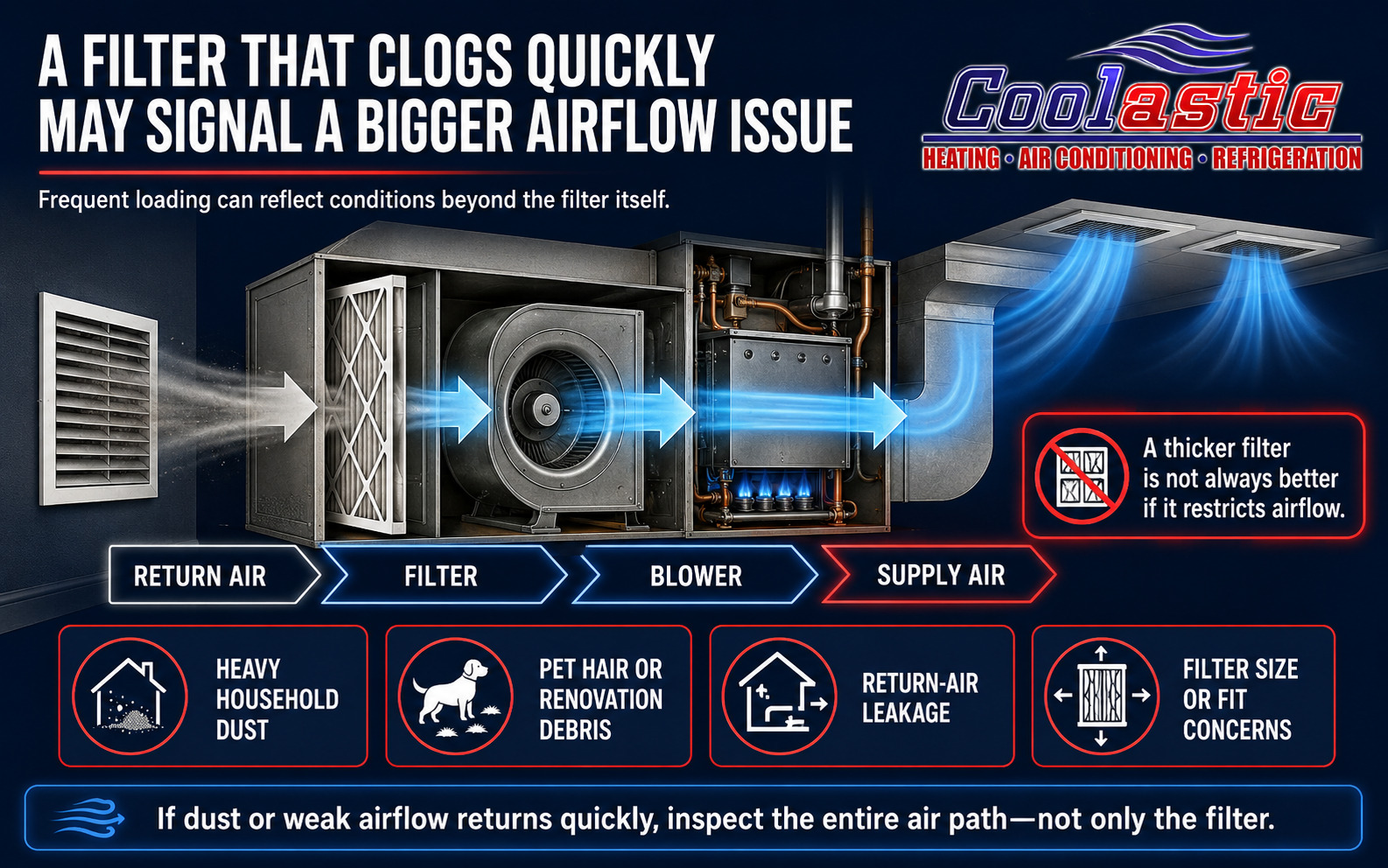 Furnace airflow diagram explaining how household dust, pet hair, renovation debris, return leaks, and improper filter fit affect circulation. Furnace airflow diagram explaining how household dust, pet hair, renovation debris, return leaks, and improper filter fit affect circulation.