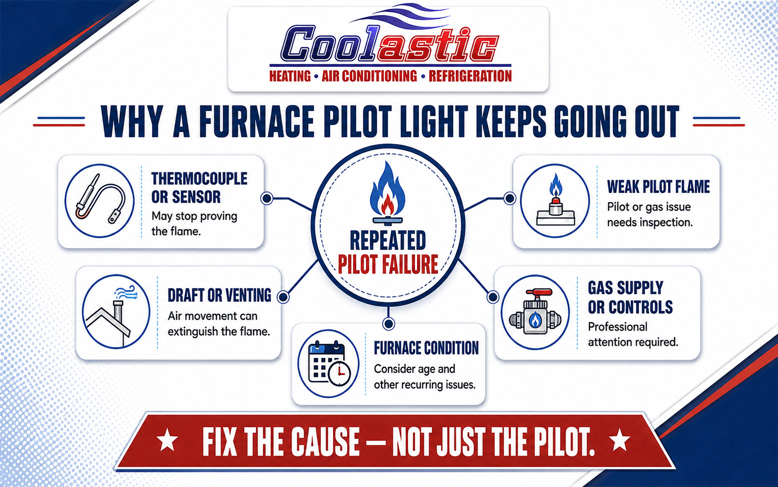 Coolastic Heating & Cooling Services infographic explaining five possible causes of repeated furnace pilot light failure, including sensor, flame, venting, gas, and furnace issues. Coolastic Heating & Cooling Services infographic explaining five possible causes of repeated furnace pilot light failure, including sensor, flame, venting, gas, and furnace issues.