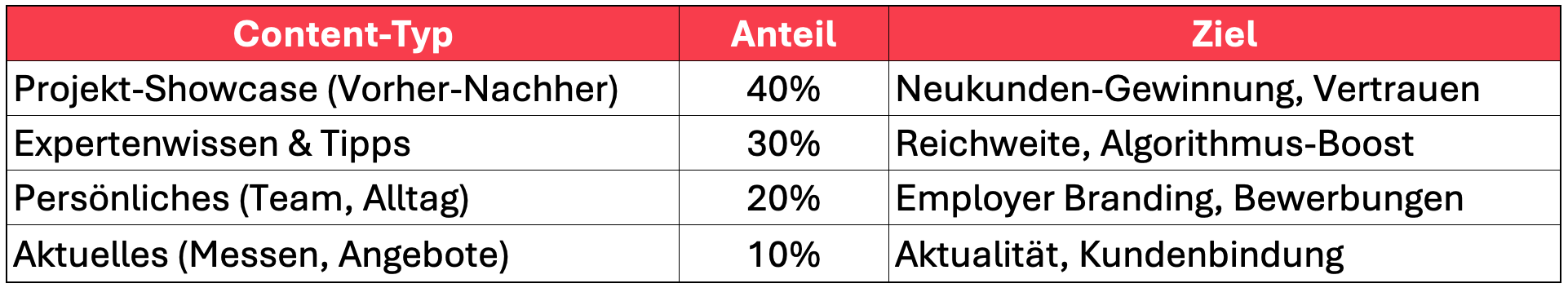 Tabelle 1 - Content Mix