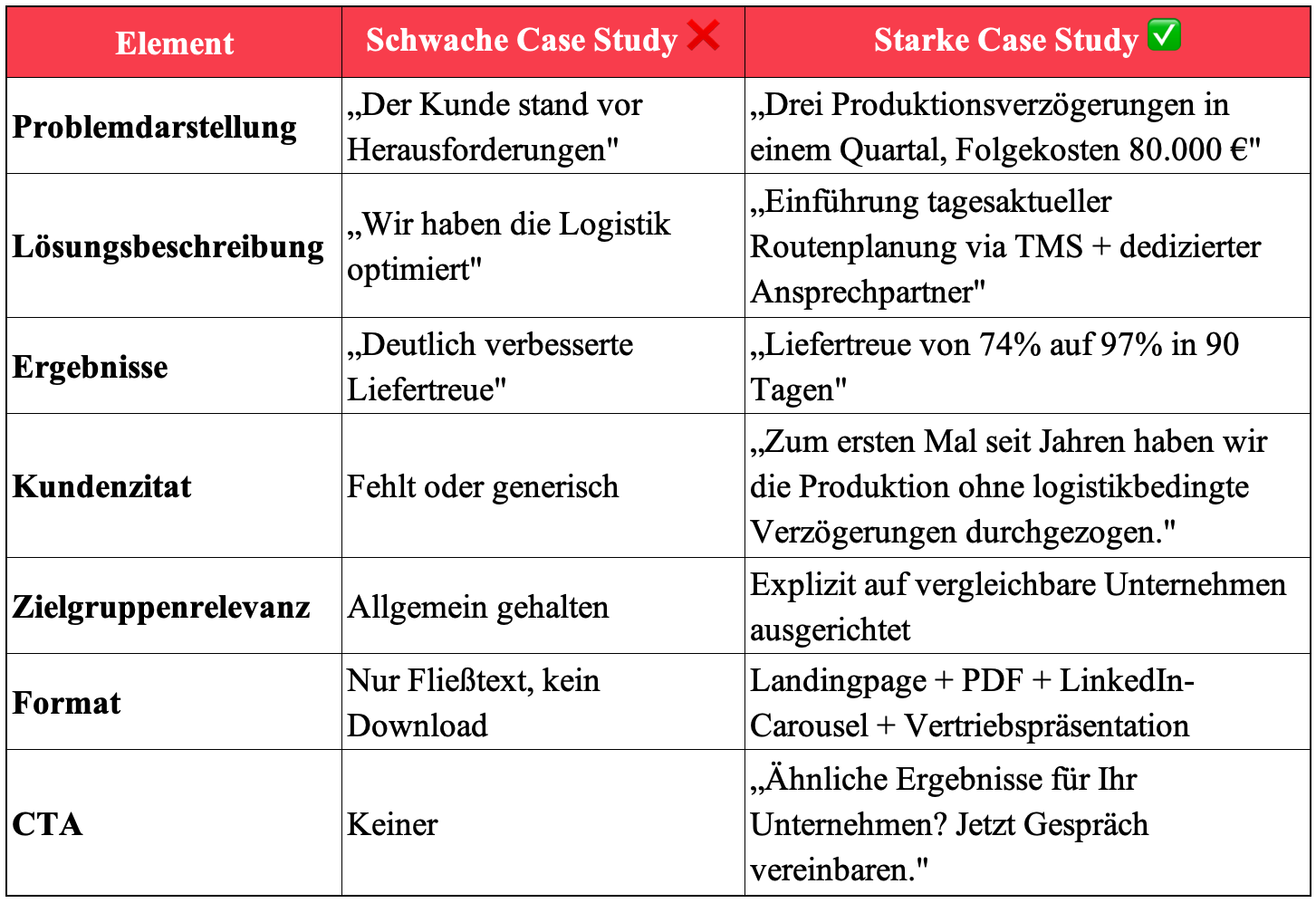 Starke vs. schwache Case Study - Der direkte Vergleich Starke vs. schwache Case Study - Der direkte Vergleich