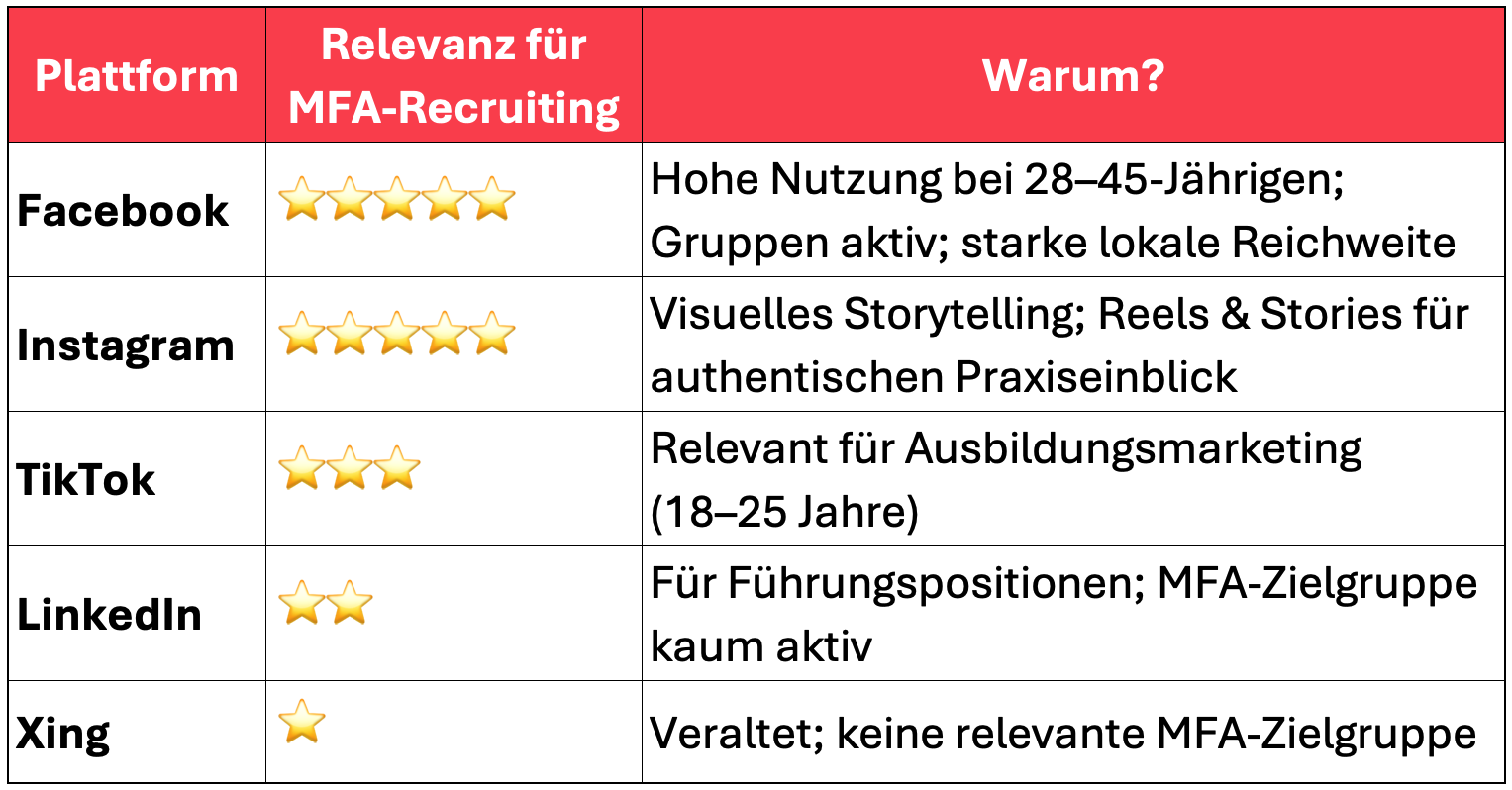 Der typische Social-Media-Kanal von MFA