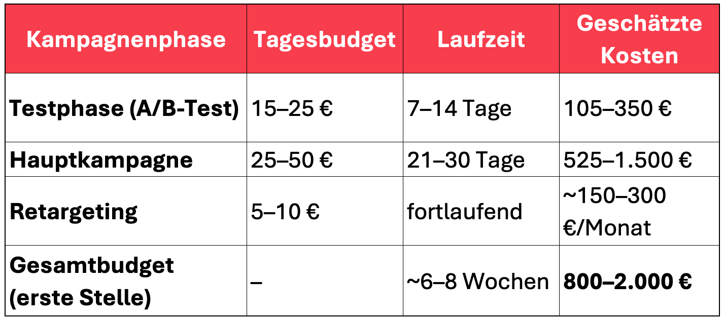 Realistische Kosten und Erwartungen Social Recruiting