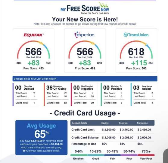 TransUnion up 115 points