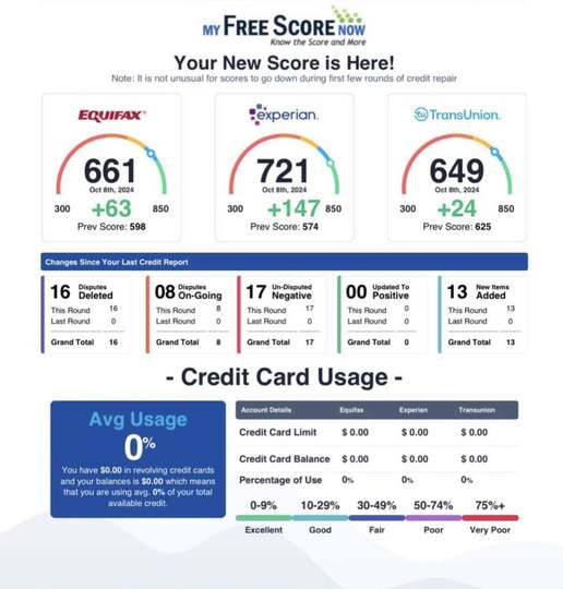Experian up 147 points