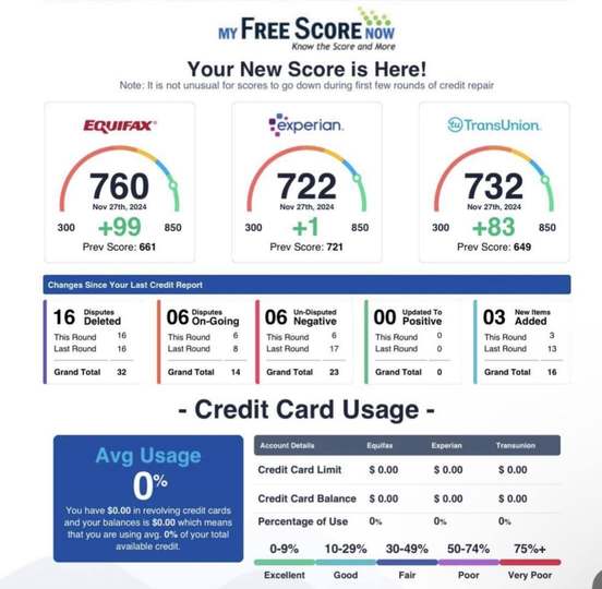 Equifax up 99 points to 760