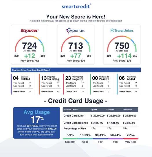 TransUnion up 114 points to 750