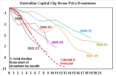 Property prices are falling. Should you be worried? Property prices are falling. Should you be worried?
