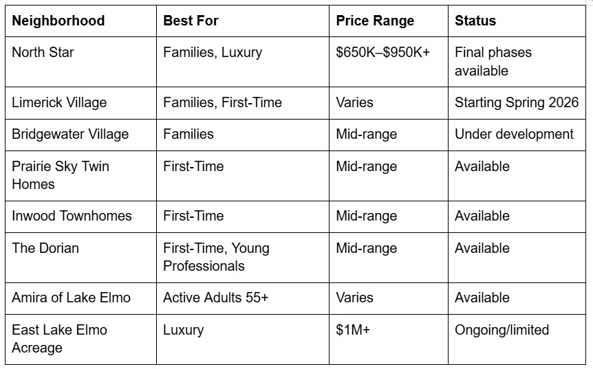 Table comparing local neighborhoods by buyer type, price range, and availability status Table comparing local neighborhoods by buyer type, price range, and availability status