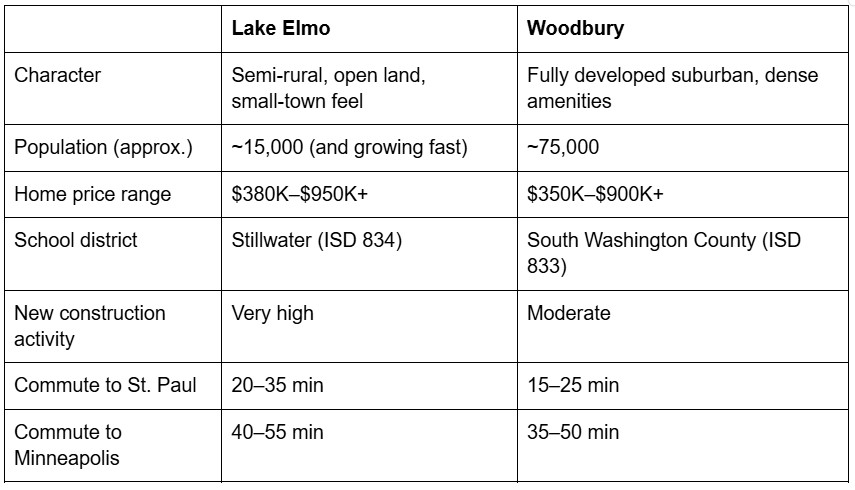 Table of Lake Elmo and Woodbury comparisons, including character, population, school district, and commute times to the cities. Table of Lake Elmo and Woodbury comparisons, including character, population, school district, and commute times to the cities.