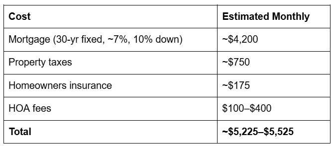 Table of potential costs and monthly estimates for living in Lake Elmo. Table of potential costs and monthly estimates for living in Lake Elmo.