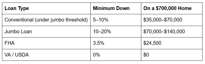 Table of potential down payment costs for buying a $700,000 home in Lake Elmo. Table of potential down payment costs for buying a $700,000 home in Lake Elmo.