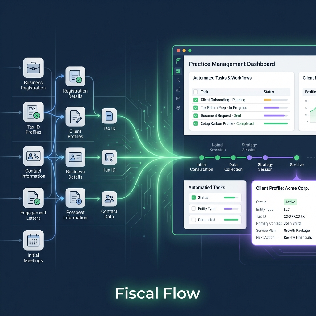 Diagram showing an automated AI client onboarding workflow for an accounting firm, replacing manual intake steps with structured digital processes