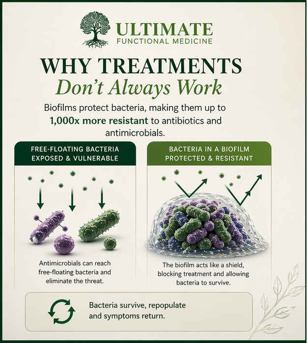 why biofilms and treatment doesnt work