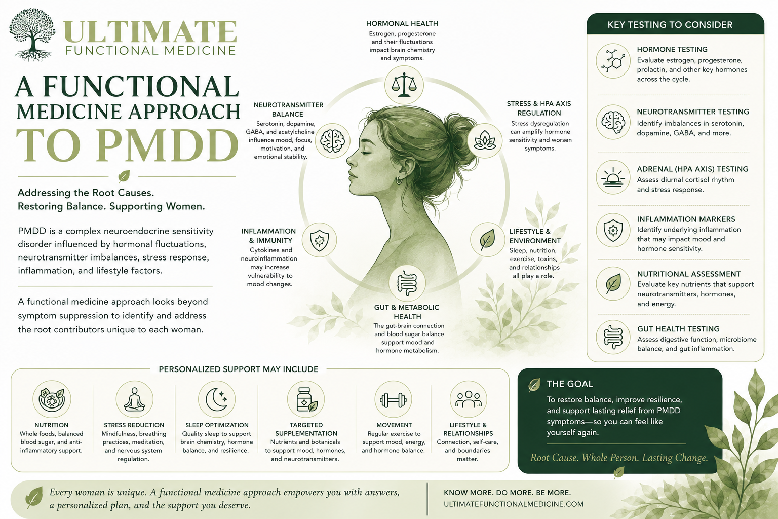 Functional Medicine and PMDD