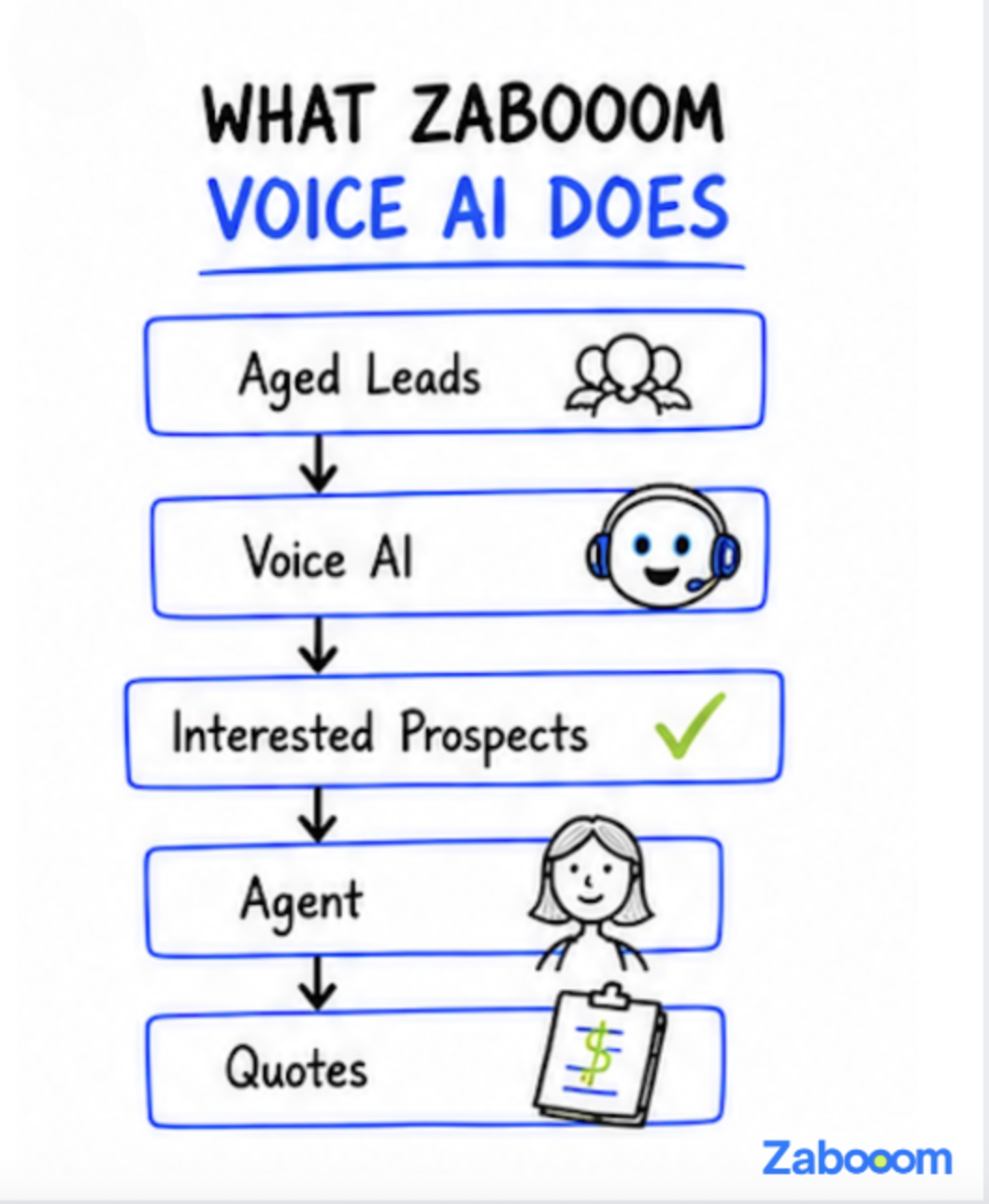 How Zabooom works: lead database to voice AI calls to interested prospect to live transfer to licensed agent to quote