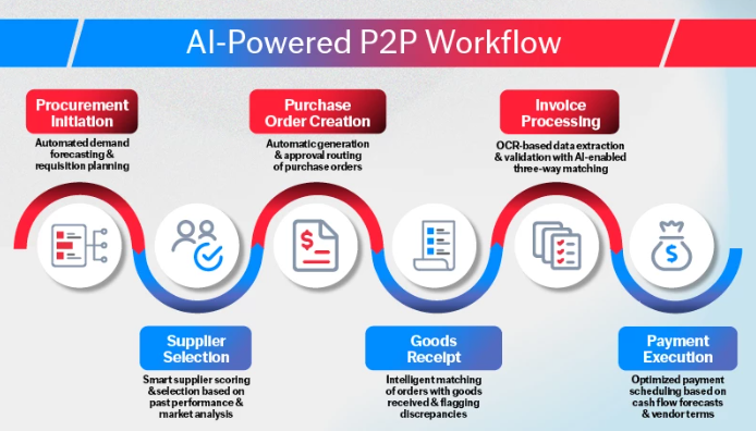 Ai workflow process