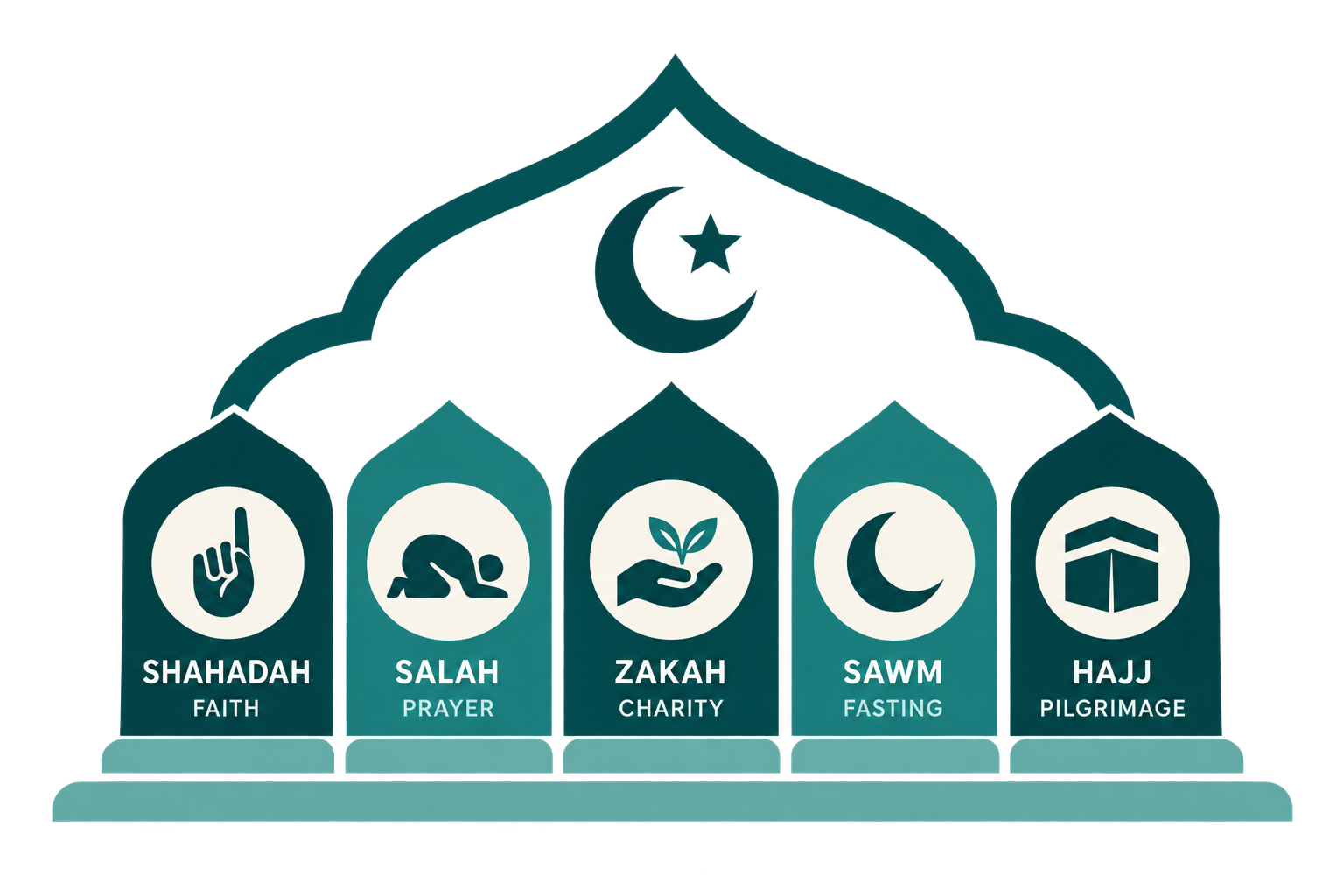 Infographic showing the Five Pillars of Islam: Shahadah, Salah, Zakah, Sawm, and Hajj
