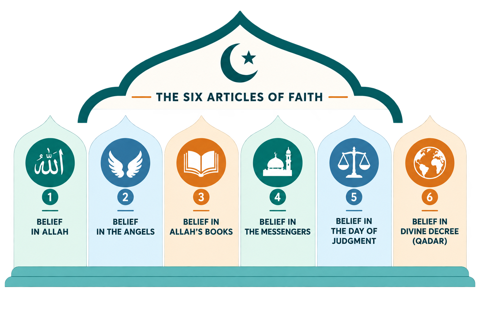 Infographic showing the Six Articles of Faith in Islam