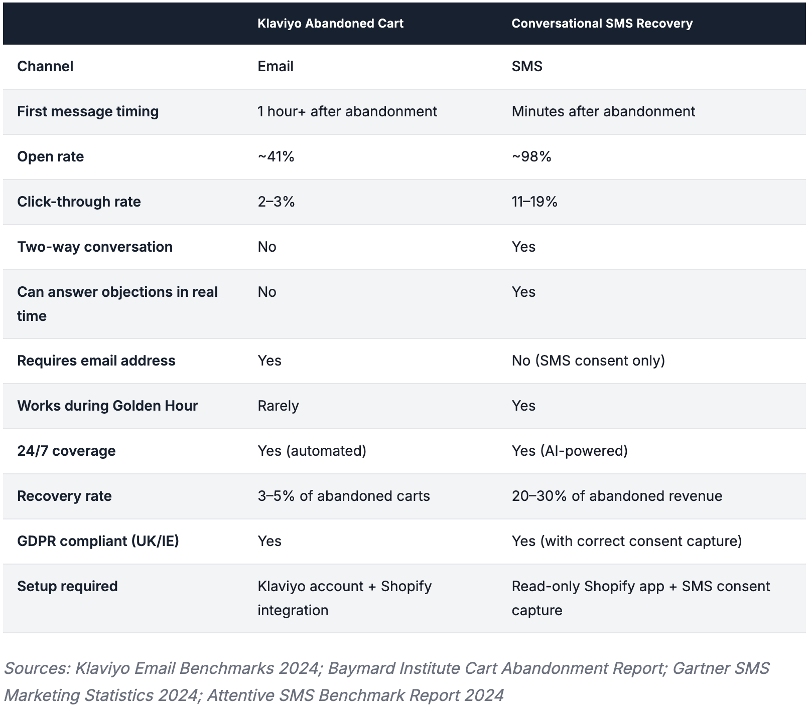 Comparison table: Klaviyo abandoned cart email vs conversational SMS recovery — open rates, click-through rates, two-way conversation, GDPR compliance and recovery rates for Shopify stores