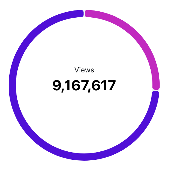 9+ million views generated through short-form content