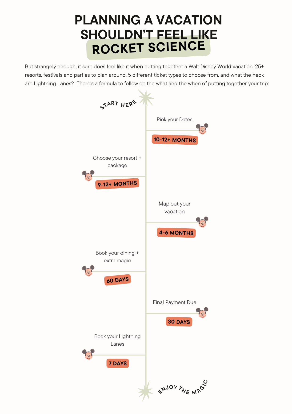 Step-by-step planning timeline